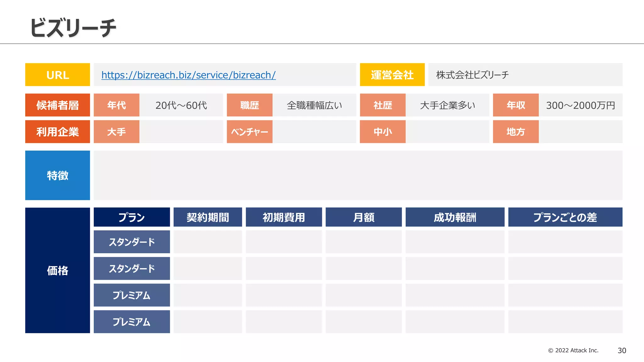 © 2022 Attack Inc. 30
ビズリーチ
候補者層
URL https://bizreach.biz/service/bizreach/ 運営会社 株式会社ビズリーチ
年代 職歴 社歴
20代～60代 全職種幅広い 大手企業多い 年収 300～2000万円
特徴
利用企業
価格
スタンダード
スタンダード
プレミアム
プラン
大手 ベンチャー 中小 地方
初期費用 月額 成功報酬
契約期間 プランごとの差
プレミアム
 