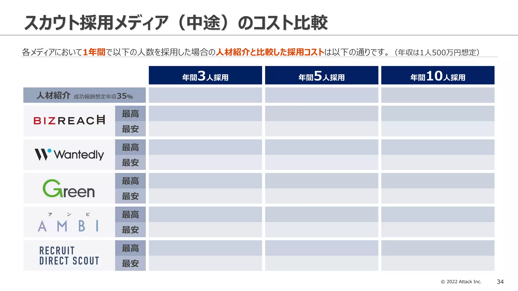 © 2022 Attack Inc. 34
各メディアにおいて1年間で以下の人数を採用した場合の人材紹介と比較した採用コストは以下の通りです。（年収は1人500万円想定）
スカウト採用メディア（中途）のコスト比較
年間3人採用
最安
最高
人材紹介 成功報酬想定年収35%
年間5人採用 年間10人採用
最安
最高
最安
最高
最安
最高
最安
最高
 