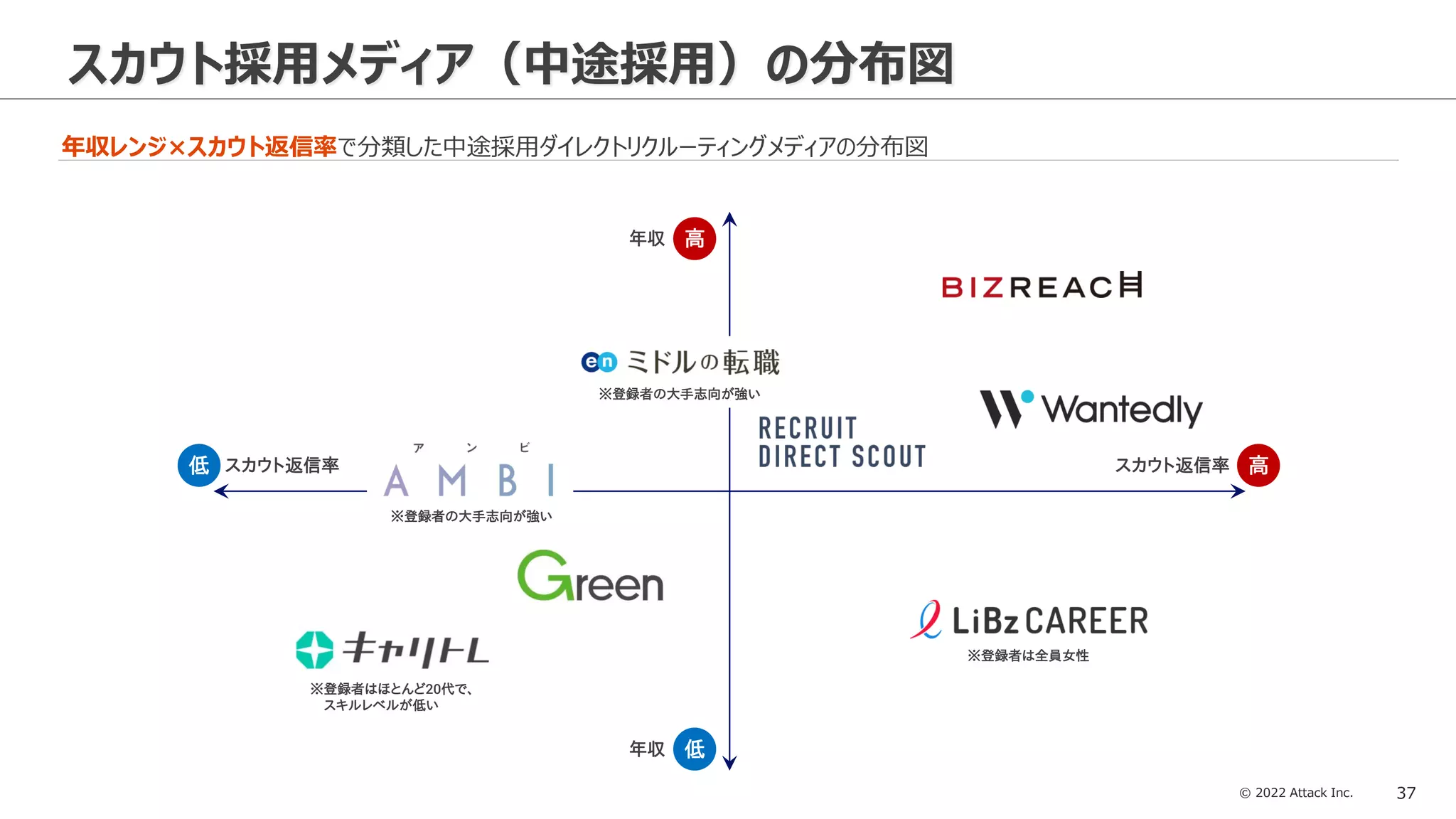 © 2022 Attack Inc. 37
スカウト採用メディア（中途採用）の分布図
年収レンジ×スカウト返信率で分類した中途採用ダイレクトリクルーティングメディアの分布図
年収 高
年収 低
スカウト返信率 高
スカウト返信率
低
※登録者の大手志向が強い
※登録者の大手志向が強い
※登録者はほとんど20代で、
スキルレベルが低い
※登録者は全員女性
 