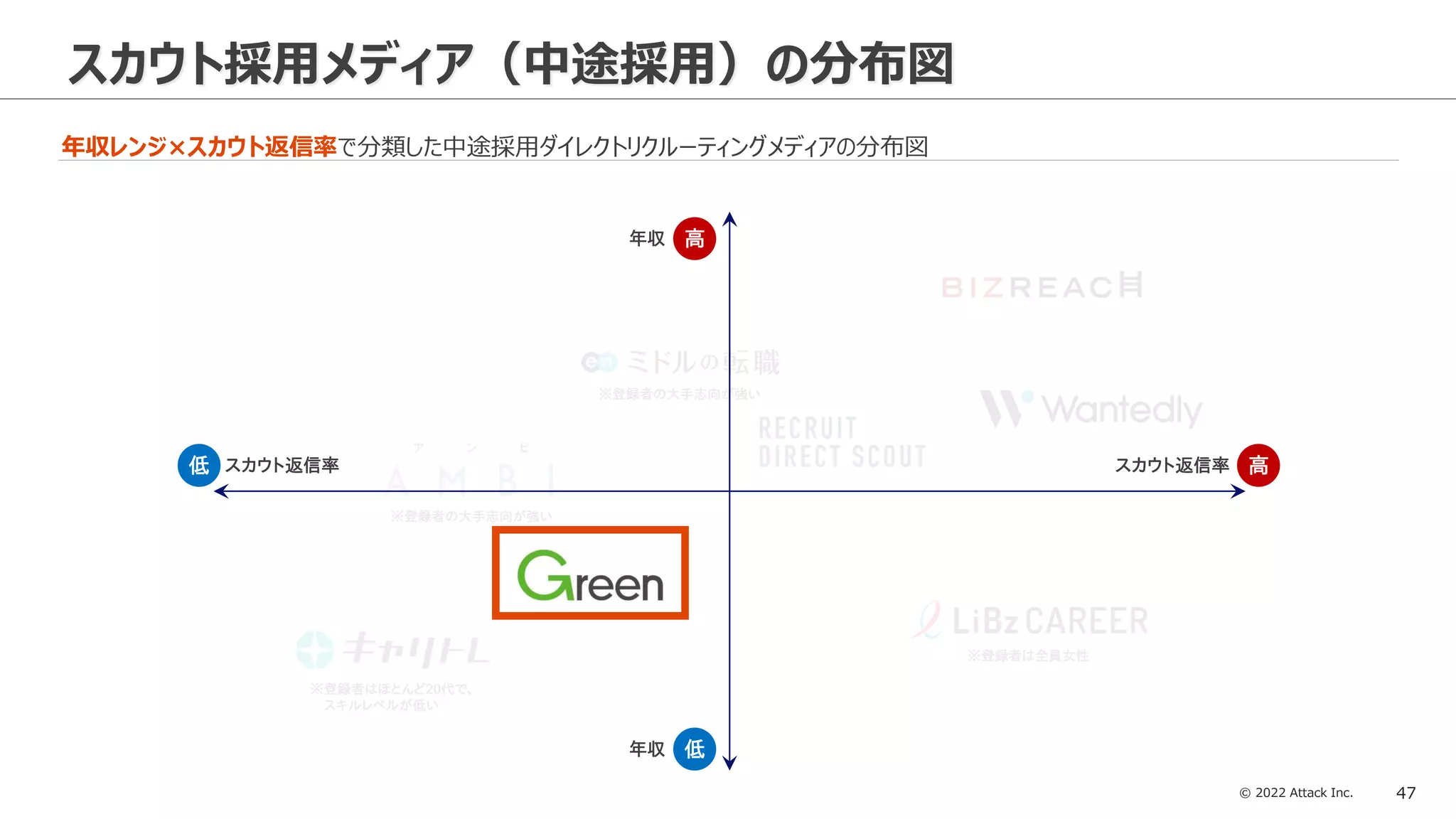 © 2022 Attack Inc. 47
スカウト採用メディア（中途採用）の分布図
年収レンジ×スカウト返信率で分類した中途採用ダイレクトリクルーティングメディアの分布図
※登録者の大手志向が強い
※登録者の大手志向が強い
※登録者はほとんど20代で、
スキルレベルが低い
※登録者は全員女性
年収 高
年収 低
スカウト返信率 高
スカウト返信率
低
 