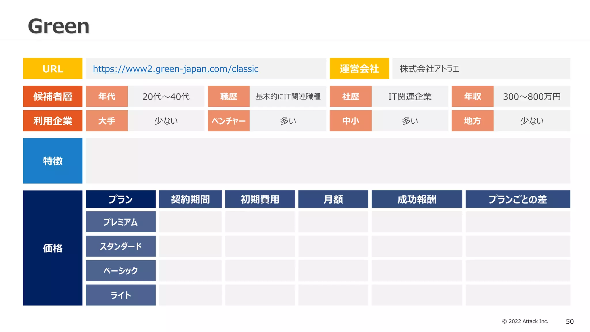 © 2022 Attack Inc. 50
Green
候補者層
利用企業
URL https://www2.green-japan.com/classic 運営会社 株式会社アトラエ
年代 職歴 社歴
20代～40代 基本的にIT関連職種 IT関連企業 年収 300～800万円
大手 ベンチャー 中小
少ない 多い 多い 地方 少ない
初期費用 月額 成功報酬
契約期間 プランごとの差
特徴
価格
プレミアム
スタンダード
ライト
プラン
ベーシック
 
