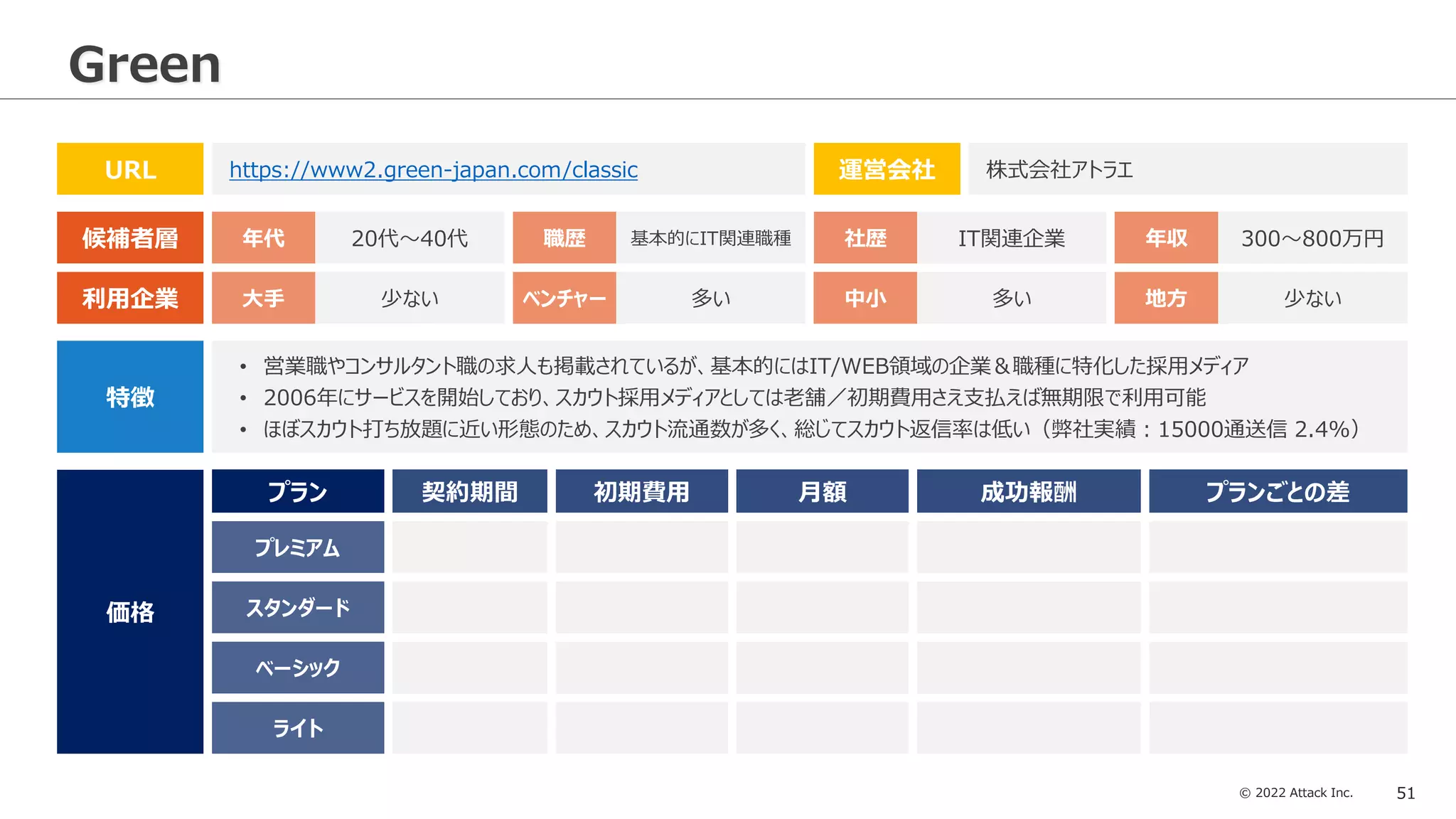 © 2022 Attack Inc. 51
Green
特徴
• 営業職やコンサルタント職の求人も掲載されているが、基本的にはIT/WEB領域の企業＆職種に特化した採用メディア
• 2006年にサービスを開始しており、スカウト採用メディアとしては老舗／初期費用さえ支払えば無期限で利用可能
• ほぼスカウト打ち放題に近い形態のため、スカウト流通数が多く、総じてスカウト返信率は低い（弊社実績：15000通送信 2.4%）
候補者層
利用企業
URL https://www2.green-japan.com/classic 運営会社 株式会社アトラエ
年代 職歴 社歴
20代～40代 基本的にIT関連職種 IT関連企業 年収 300～800万円
大手 ベンチャー 中小
少ない 多い 多い 地方 少ない
初期費用 月額 成功報酬
契約期間 プランごとの差
価格
プレミアム
スタンダード
ライト
プラン
ベーシック
 