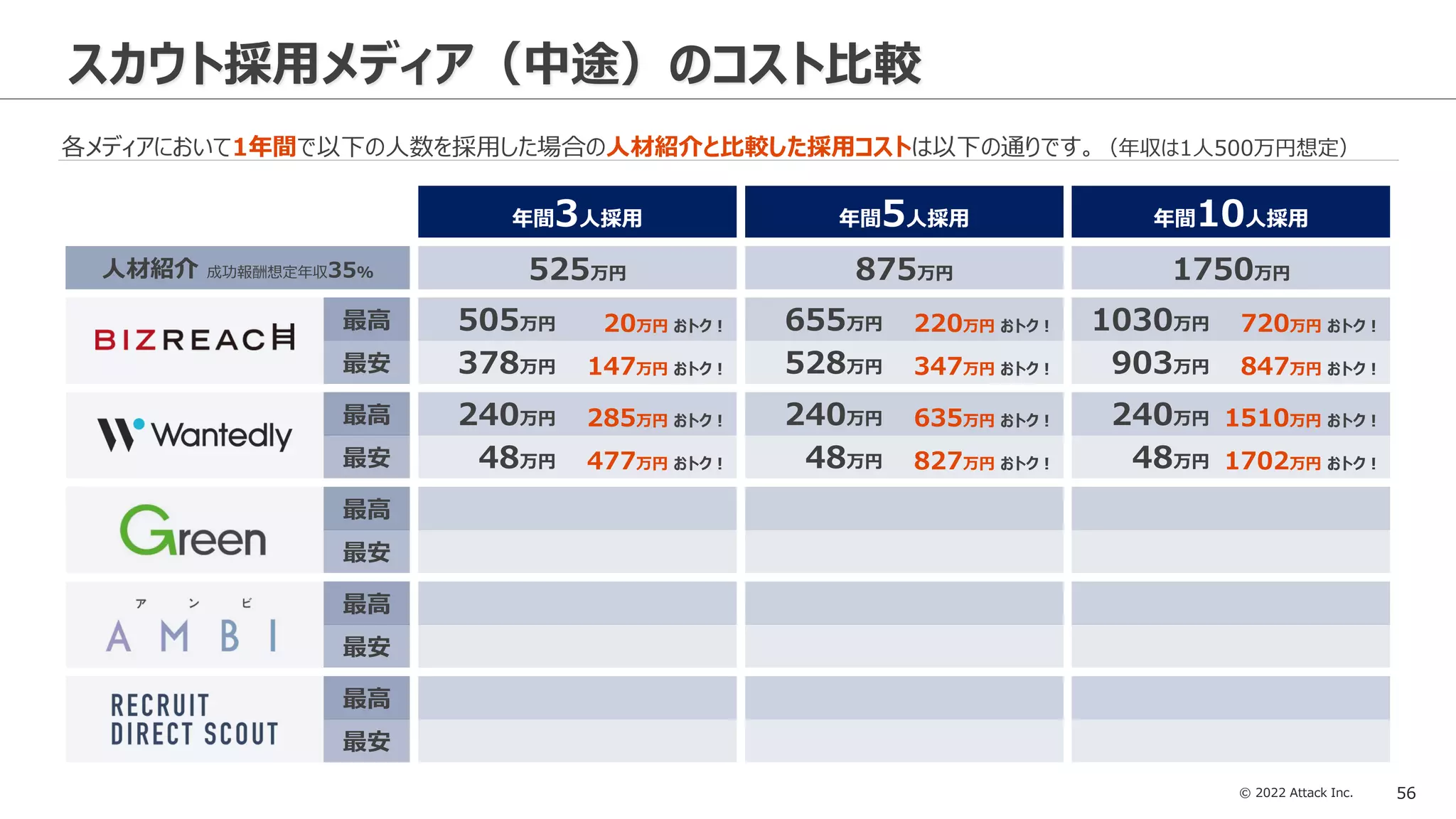 © 2022 Attack Inc. 56
各メディアにおいて1年間で以下の人数を採用した場合の人材紹介と比較した採用コストは以下の通りです。（年収は1人500万円想定）
スカウト採用メディア（中途）のコスト比較
年間3人採用
最安
最高
人材紹介 成功報酬想定年収35% 525万円
505万円
378万円
20万円 おトク！
147万円 おトク！
年間5人採用
875万円
655万円
528万円
220万円 おトク！
347万円 おトク！
年間10人採用
1750万円
1030万円
903万円
720万円 おトク！
847万円 おトク！
最安
最高
最安
最高
最安
最高
最安
最高
240万円
48万円
285万円 おトク！
477万円 おトク！
635万円 おトク！
827万円 おトク！
1510万円 おトク！
1702万円 おトク！
240万円
48万円
240万円
48万円
 