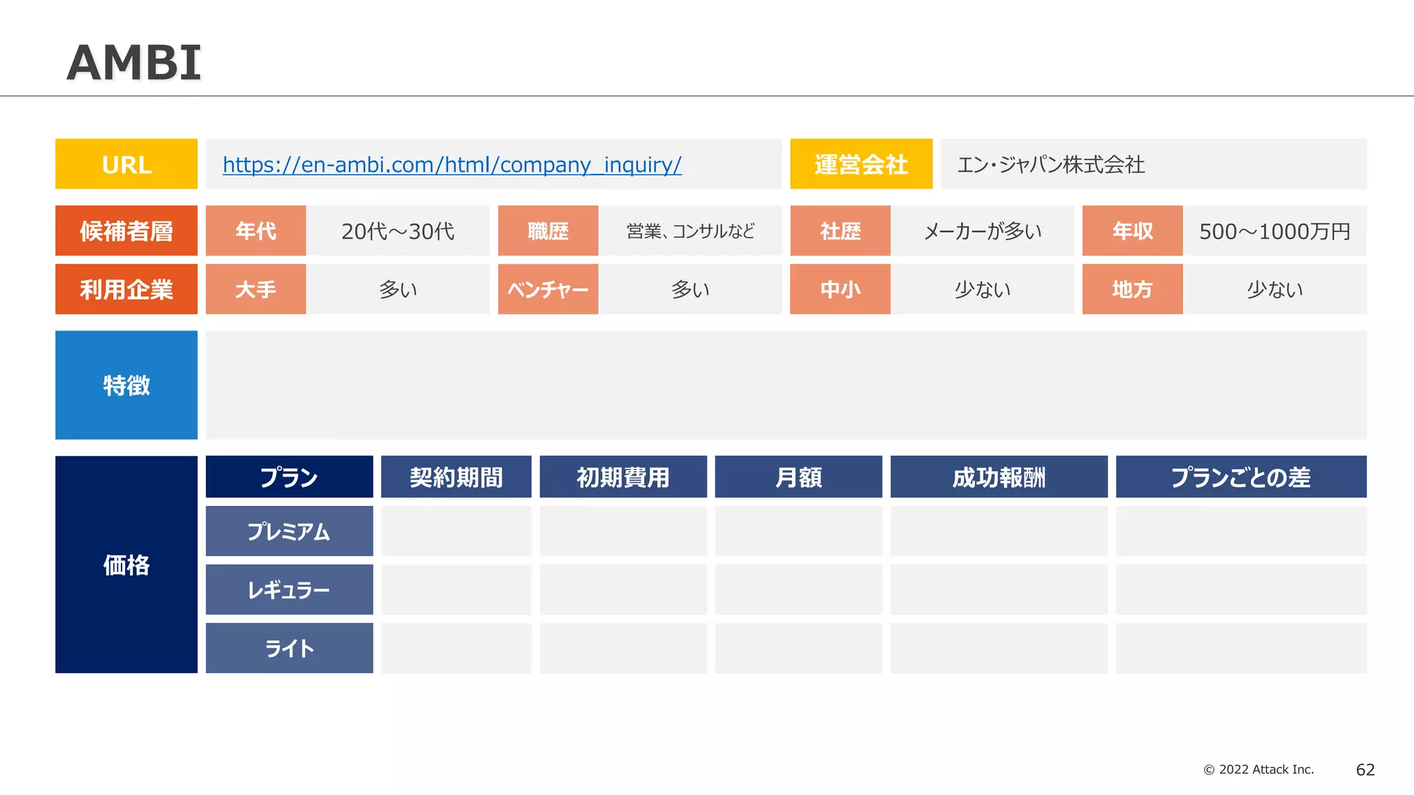 © 2022 Attack Inc. 62
AMBI
候補者層
利用企業
URL https://en-ambi.com/html/company_inquiry/ 運営会社 エン・ジャパン株式会社
年代 職歴 社歴
20代～30代 営業、コンサルなど メーカーが多い 年収 500～1000万円
大手 ベンチャー 中小
多い 多い 少ない 地方 少ない
価格
プラン 初期費用 月額 成功報酬
契約期間 プランごとの差
特徴
プレミアム
レギュラー
ライト
 