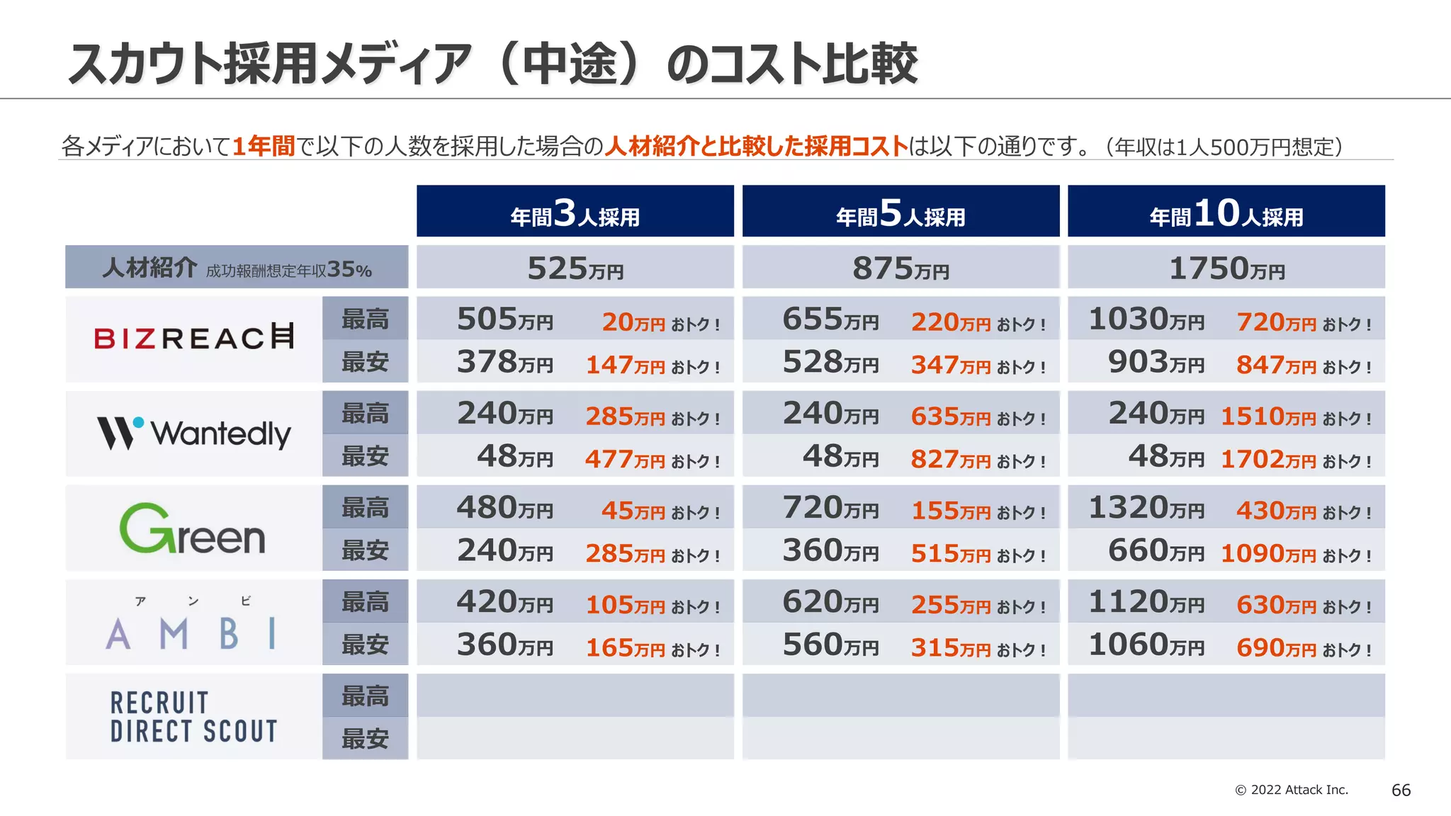 © 2022 Attack Inc. 66
各メディアにおいて1年間で以下の人数を採用した場合の人材紹介と比較した採用コストは以下の通りです。（年収は1人500万円想定）
スカウト採用メディア（中途）のコスト比較
年間3人採用
最安
最高
人材紹介 成功報酬想定年収35% 525万円
505万円
378万円
20万円 おトク！
147万円 おトク！
年間5人採用
875万円
655万円
528万円
220万円 おトク！
347万円 おトク！
年間10人採用
1750万円
1030万円
903万円
720万円 おトク！
847万円 おトク！
最安
最高
最安
最高
最安
最高
最安
最高
240万円
48万円
285万円 おトク！
477万円 おトク！
635万円 おトク！
827万円 おトク！
1510万円 おトク！
1702万円 おトク！
240万円
48万円
240万円
48万円
480万円
240万円
45万円 おトク！
285万円 おトク！
155万円 おトク！
515万円 おトク！
430万円 おトク！
1090万円 おトク！
720万円
360万円
1320万円
660万円
420万円
360万円
105万円 おトク！
165万円 おトク！
255万円 おトク！
315万円 おトク！
630万円 おトク！
690万円 おトク！
620万円
560万円
1120万円
1060万円
 