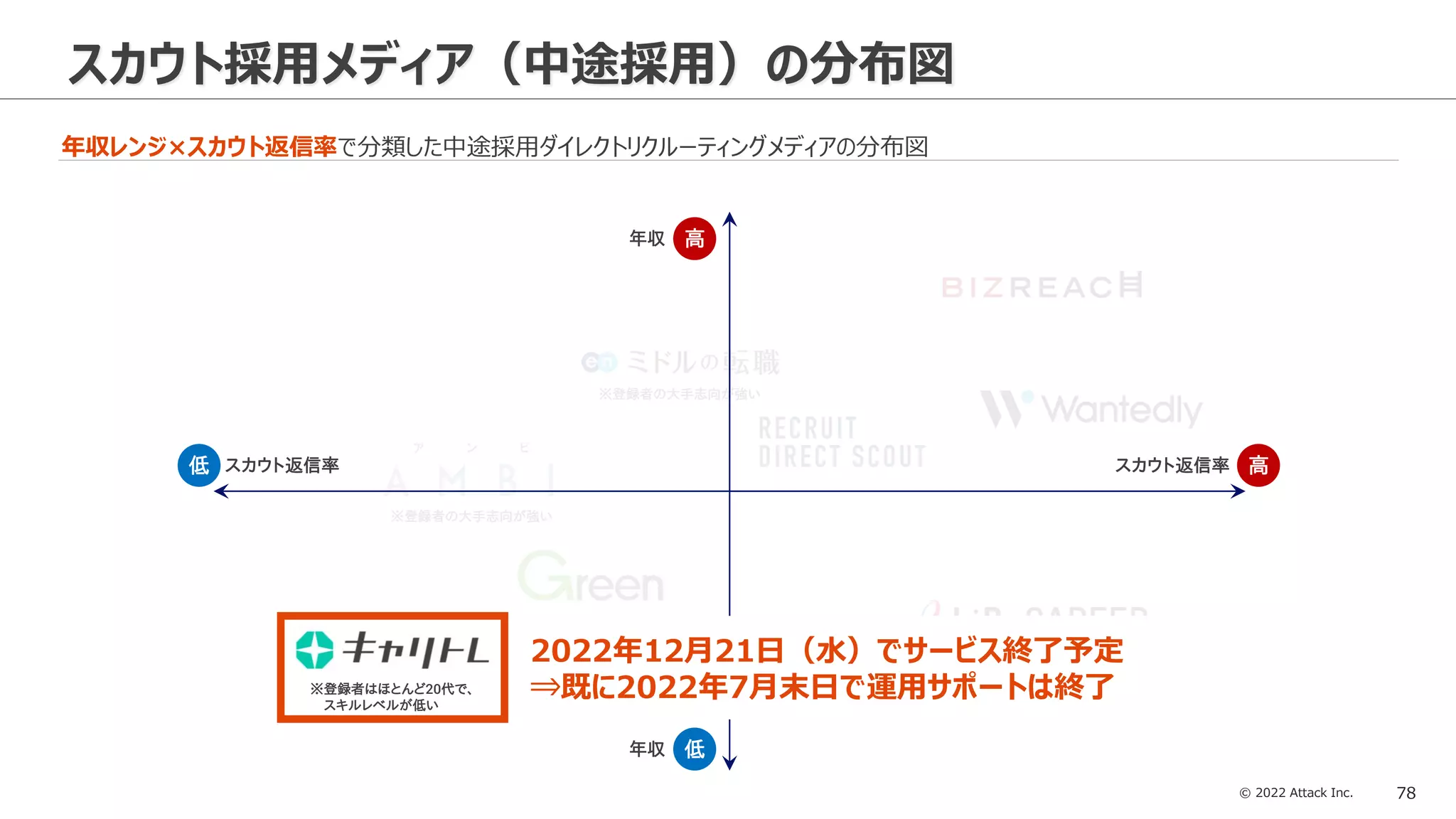 © 2022 Attack Inc. 78
※登録者の大手志向が強い
スカウト採用メディア（中途採用）の分布図
年収レンジ×スカウト返信率で分類した中途採用ダイレクトリクルーティングメディアの分布図
※登録者の大手志向が強い
※登録者は全員女性
年収 高
年収 低
スカウト返信率 高
スカウト返信率
低
※登録者はほとんど20代で、
スキルレベルが低い
2022年12月21日（水）でサービス終了予定
⇒既に2022年7月末日で運用サポートは終了
 