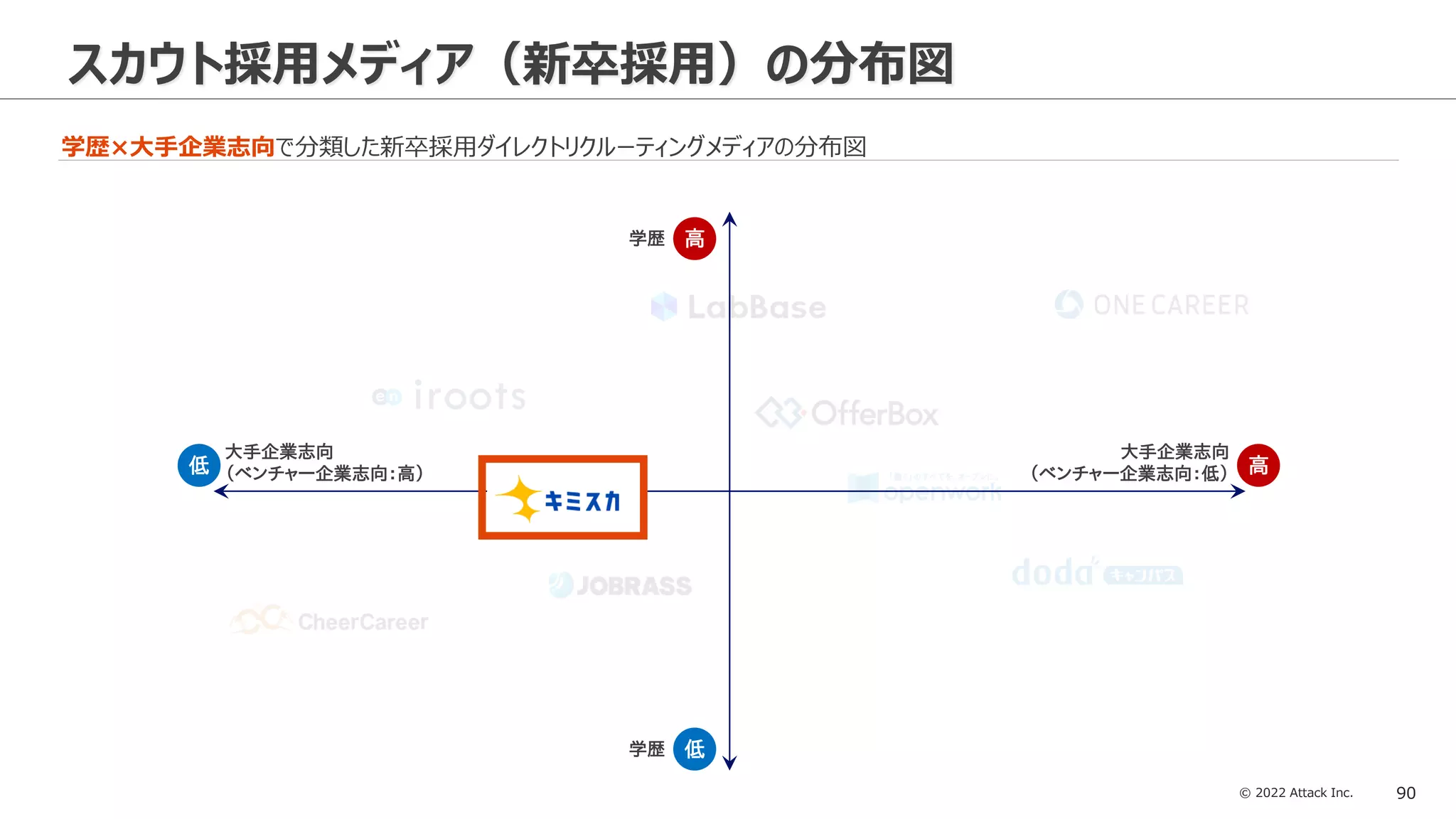 © 2022 Attack Inc. 90
スカウト採用メディア（新卒採用）の分布図
学歴×大手企業志向で分類した新卒採用ダイレクトリクルーティングメディアの分布図
大手企業志向
（ベンチャー企業志向：低） 高
大手企業志向
（ベンチャー企業志向：高）
低
学歴 高
学歴 低
 