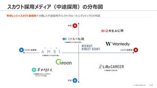 © 2023 Attack Inc. 114
スカウト採用メディア（中途採用）の分布図
年収レンジ×スカウト返信率で分類した中途採用ダイレクトリクルーティングメディアの分布図
年収 高
年収 低
スカウト返信率 高
スカウト返信率
低
※登録者の大手志向が強い
※登録者の大手志向が強い
※登録者はほとんど20代で、
スキルレベルが低い
※登録者は全員女性
 