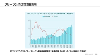 © 2023 Attack Inc. 136
フリーランスは増加傾向
ITエンジニア・クリエイター フリーランス案件希望者数・案件倍率（レバテック／2022年12月現在）
 