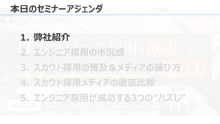 開催日時
Attack（株）
代表取締役
村上 篤志
Presented by
H2H 無料オンラインセミナー
2023年 3月 8日 18:00 ～ 19:00
（水）
ITエンジニア採用を成功させる
スカウトメディアの選び方
本日のセミナーアジェンダ
1. 弊社紹介
2. エンジニア採用の市況感
3. スカウト採用の普及＆メディアの選び方
4. スカウト採用メディアの徹底比較
5. エンジニア採用が成功する3つの“ハズし”
 