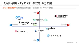 © 2023 Attack Inc. 72
スカウト採用メディア（エンジニア）の分布図
スキル×正社員希望率で分類したエンジニア特化型のダイレクトリクルーティングメディアの分布図
スキル 高
スキル 低
正社員希望率 高
正社員希望率
低
※副業メイン
※副業メイン
※副業メイン
※オファー年収込みのスカウト必須
 