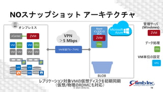 NOスナップショット アーキテクチャ
© 2023 Climb Inc. 14
ZVM
vCenter
VM VM
VM VRA
VM VM
VM VRA
VM保護グループVPG
VM
VM
VM VM
ZVM
VRA
管理サーバ
(Windows)
データ処理
VPG
VM単位の設定
VPN
＞5 Mbps
Azure
インスタンス
ZCA
ZVM
VRA
レプリケーション対象VMの仮想ディスクを初期同期
（仮想/物理のRDMにも対応）
BLOB
オンプレミス
 
