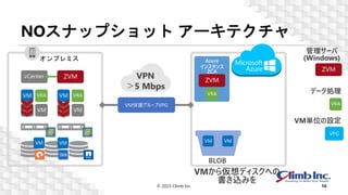 NOスナップショット アーキテクチャ
© 2023 Climb Inc. 16
ZVM
vCenter
VM VM
VM VRA
VM VM
VM VRA
VM保護グループVPG
VM
VM
VM VM
ZVM
VRA
管理サーバ
(Windows)
データ処理
VPG
VM単位の設定
VPN
＞5 Mbps
Azure
インスタンス
ZCA
ZVM
VRA
BLOB
オンプレミス
VM VM
VMから仮想ディスクへの
書き込みを
 