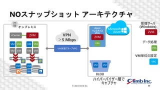 NOスナップショット アーキテクチャ
© 2023 Climb Inc. 17
ZVM
vCenter
VM VM
VM VRA
VM VM
VM VRA
VM保護グループVPG
VM
VM
VM VM
ZVM
VRA
管理サーバ
(Windows)
データ処理
VPG
VM単位の設定
VPN
＞5 Mbps
Azure
インスタンス
ZCA
ZVM
VRA
BLOB
オンプレミス
VM VM
ハイパーバイザー層で
キャプチャ
 