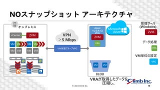 NOスナップショット アーキテクチャ
© 2023 Climb Inc. 18
ZVM
vCenter
VM VM
VM VRA
VM VM
VM VRA
VM保護グループVPG
VM
VM
VM VM
ZVM
VRA
管理サーバ
(Windows)
データ処理
VPG
VM単位の設定
VPN
＞5 Mbps
Azure
インスタンス
ZCA
ZVM
VRA
BLOB
オンプレミス
VM VM
VRAが取得したデータを
圧縮し、
 