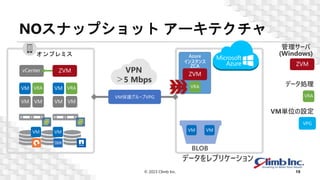 NOスナップショット アーキテクチャ
© 2023 Climb Inc. 19
ZVM
vCenter
VM VM
VM VRA
VM VM
VM VRA
VM保護グループVPG
VM
VM
VM VM
ZVM
VRA
管理サーバ
(Windows)
データ処理
VPG
VM単位の設定
VPN
＞5 Mbps
Azure
インスタンス
ZCA
ZVM
VRA
BLOB
オンプレミス
VM VM
データをレプリケーション
 