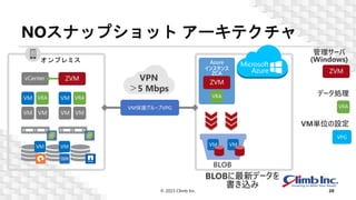 NOスナップショット アーキテクチャ
© 2023 Climb Inc. 20
ZVM
vCenter
VM VM
VM VRA
VM VM
VM VRA
VM保護グループVPG
VM
VM
VM VM
ZVM
VRA
管理サーバ
(Windows)
データ処理
VPG
VM単位の設定
VPN
＞5 Mbps
Azure
インスタンス
ZCA
ZVM
VRA
BLOB
オンプレミス
VM VM
BLOBに最新データを
書き込み
 