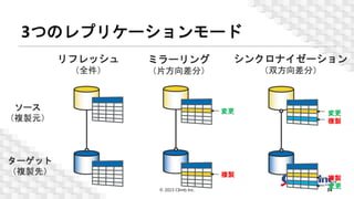 3つのレプリケーションモード
© 2023 Climb Inc. 34
リフレッシュ
（全件）
ミラーリング
（片方向差分）
シンクロナイゼーション
（双方向差分）
変更
複製
変更
変更
複製
複製
ソース
（複製元）
ターゲット
（複製先）
 