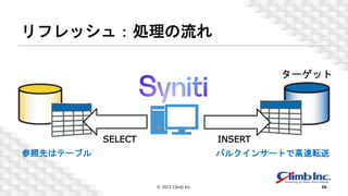 リフレッシュ：処理の流れ
© 2023 Climb Inc. 36
参照先はテーブル バルクインサートで高速転送
ターゲット
SELECT INSERT
 
