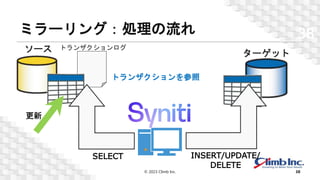 ミラーリング：処理の流れ
© 2023 Climb Inc. 38
トランザクションを参照
ソース ターゲット
トランザクションログ
SELECT INSERT/UPDATE/
DELETE
更新
38
 
