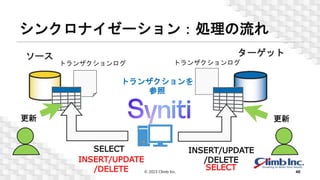 シンクロナイゼーション：処理の流れ
© 2023 Climb Inc. 40
トランザクションを
参照
ソース ターゲット
トランザクションログ
SELECT INSERT/UPDATE
/DELETE
更新 更新
トランザクションログ
SELECT
INSERT/UPDATE
/DELETE
 