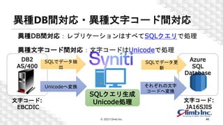 異種DB間対応・異種文字コード間対応
© 2023 Climb Inc. 41
SQLクエリ生成
Unicode処理
DB2
AS/400
異種DB間対応：レプリケーションはすべてSQLクエリで処理
異種文字コード間対応：文字コードはUnicodeで処理
文字コード:
EBCDIC
文字コード:
JA16SJIS
Azure
SQL
Database
SQLでデータ抽
出
Unicodeへ変換
SQLでデータ更
新
それぞれの文字
コードへ変換
 