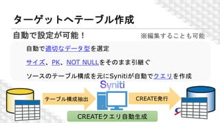 ターゲットへテーブル作成
© 2023 Climb Inc. 42
CREATEクエリ自動生成
テーブル構成抽出
自動で適切なデータ型を選定
サイズ、PK、NOT NULLをそのまま引継ぐ
ソースのテーブル構成を元にSynitiが自動でクエリを作成
自動で設定が可能！ ※編集することも可能
CREATE発行
 