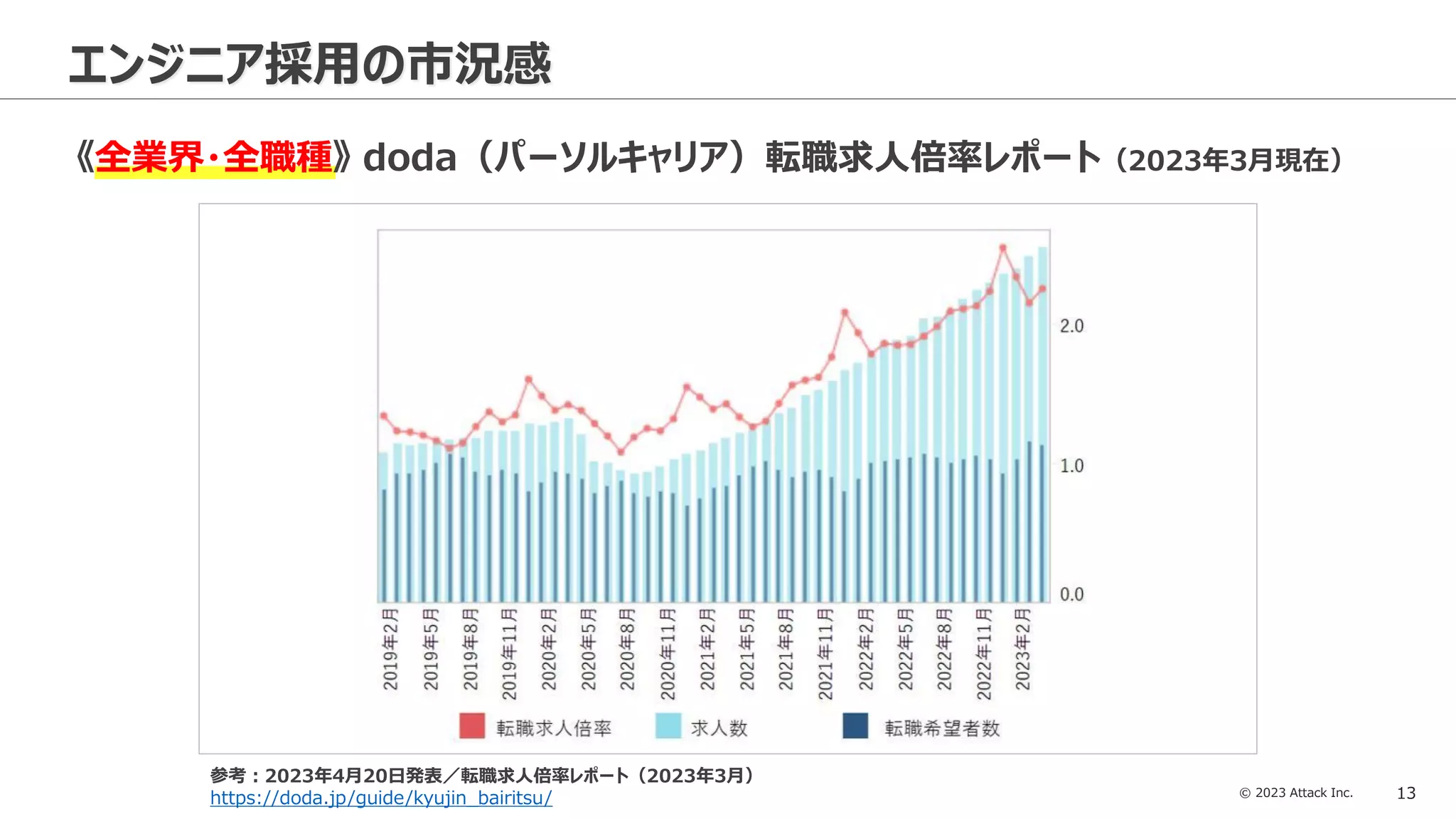 © 2023 Attack Inc. 13
エンジニア採用の市況感
《全業界・全職種》 doda（パーソルキャリア）転職求人倍率レポート（2023年3月現在）
参考：2023年4月20日発表／転職求人倍率レポート（2023年3月）
https://doda.jp/guide/kyujin_bairitsu/
 
