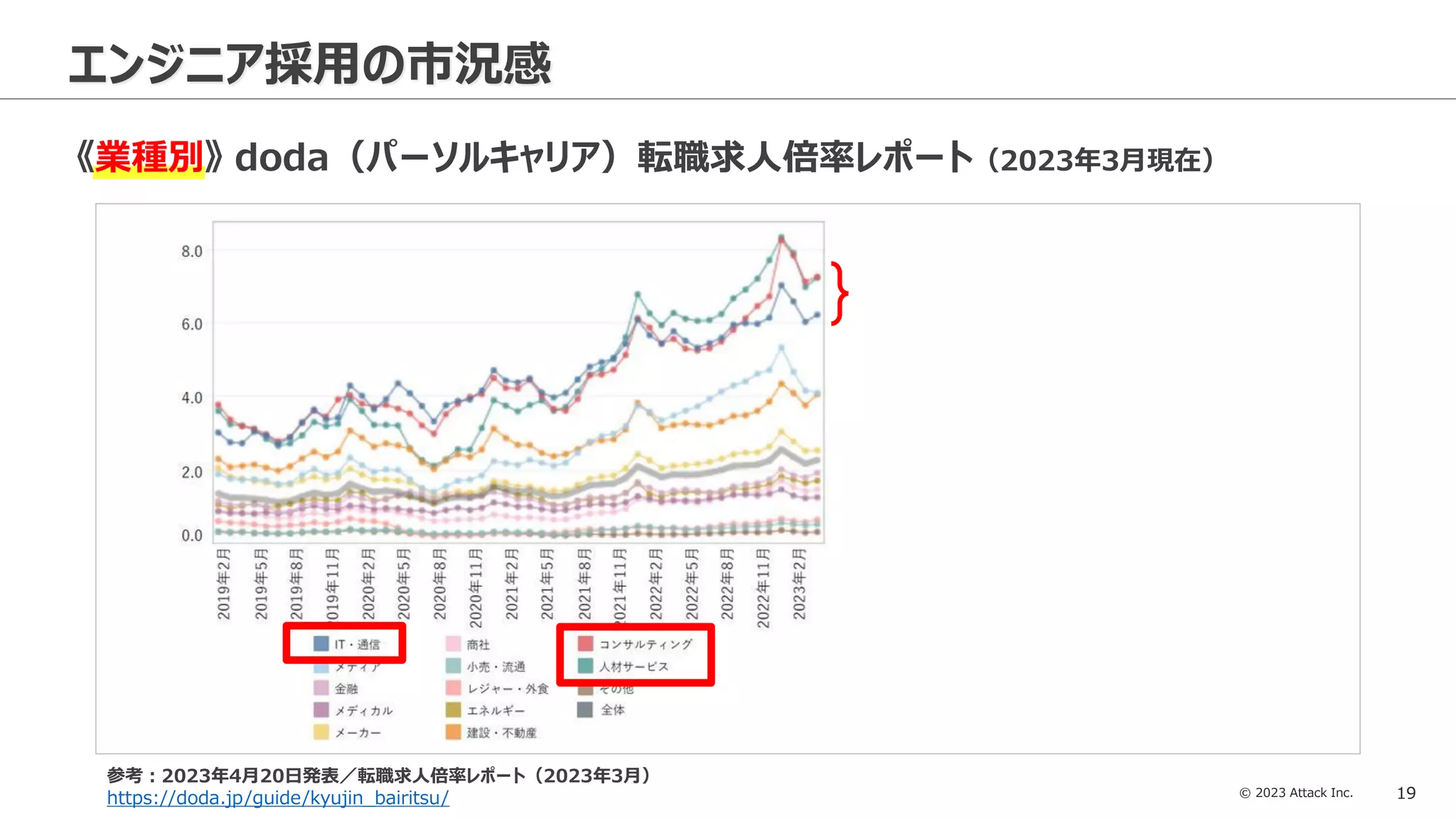 © 2023 Attack Inc. 19
エンジニア採用の市況感
《業種別》 doda（パーソルキャリア）転職求人倍率レポート（2023年3月現在）
参考：2023年4月20日発表／転職求人倍率レポート（2023年3月）
https://doda.jp/guide/kyujin_bairitsu/
 