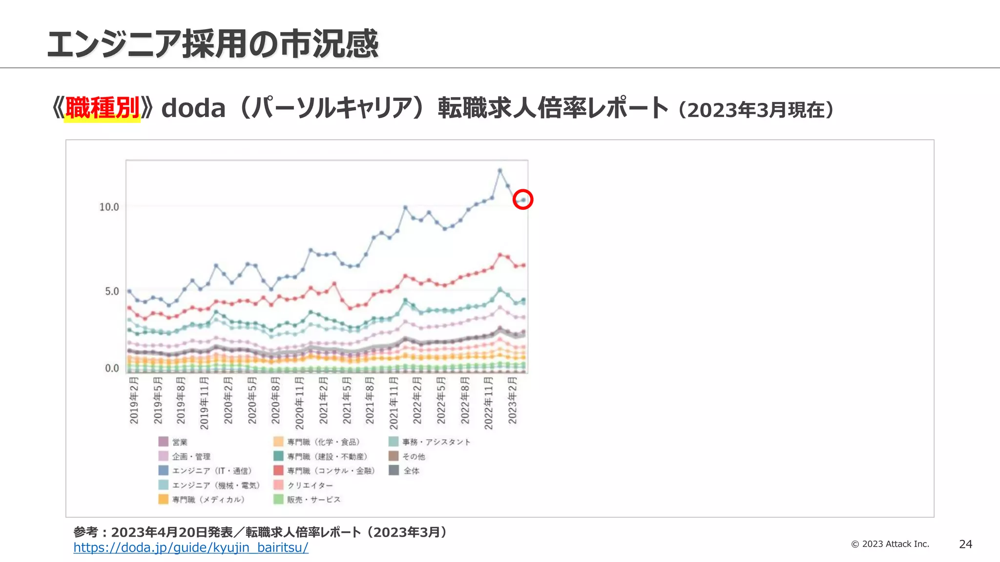 © 2023 Attack Inc. 24
エンジニア採用の市況感
《職種別》 doda（パーソルキャリア）転職求人倍率レポート（2023年3月現在）
参考：2023年4月20日発表／転職求人倍率レポート（2023年3月）
https://doda.jp/guide/kyujin_bairitsu/
 