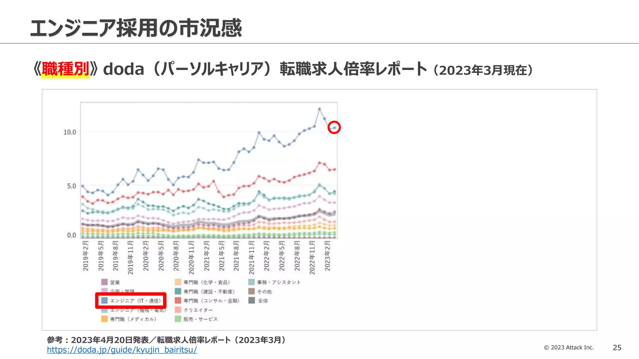 © 2023 Attack Inc. 25
エンジニア採用の市況感
《職種別》 doda（パーソルキャリア）転職求人倍率レポート（2023年3月現在）
参考：2023年4月20日発表／転職求人倍率レポート（2023年3月）
https://doda.jp/guide/kyujin_bairitsu/
 