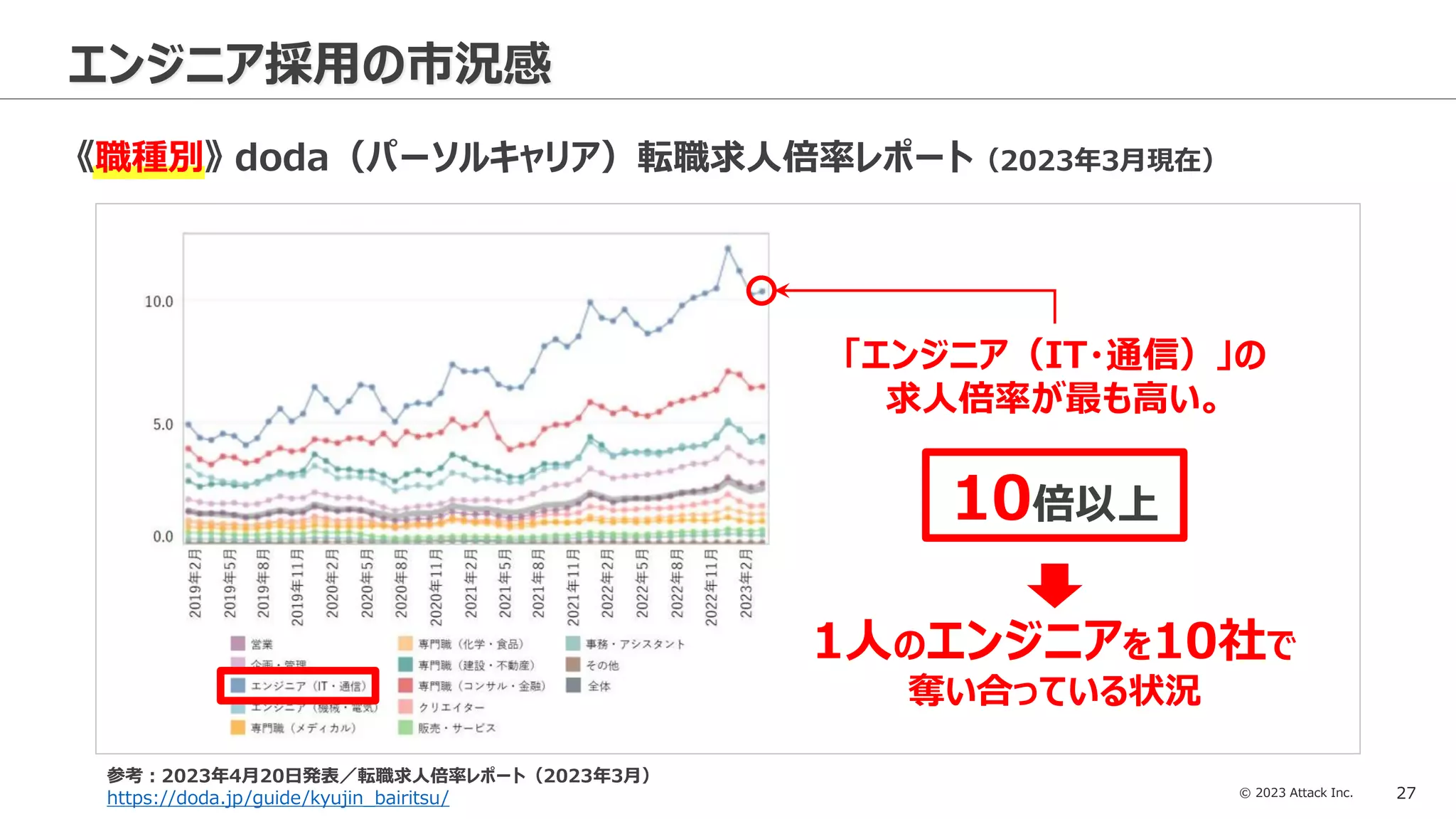 © 2023 Attack Inc. 27
エンジニア採用の市況感
《職種別》 doda（パーソルキャリア）転職求人倍率レポート（2023年3月現在）
「エンジニア（IT・通信）」の
求人倍率が最も高い。
10倍以上
1人のエンジニアを10社で
奪い合っている状況
参考：2023年4月20日発表／転職求人倍率レポート（2023年3月）
https://doda.jp/guide/kyujin_bairitsu/
 