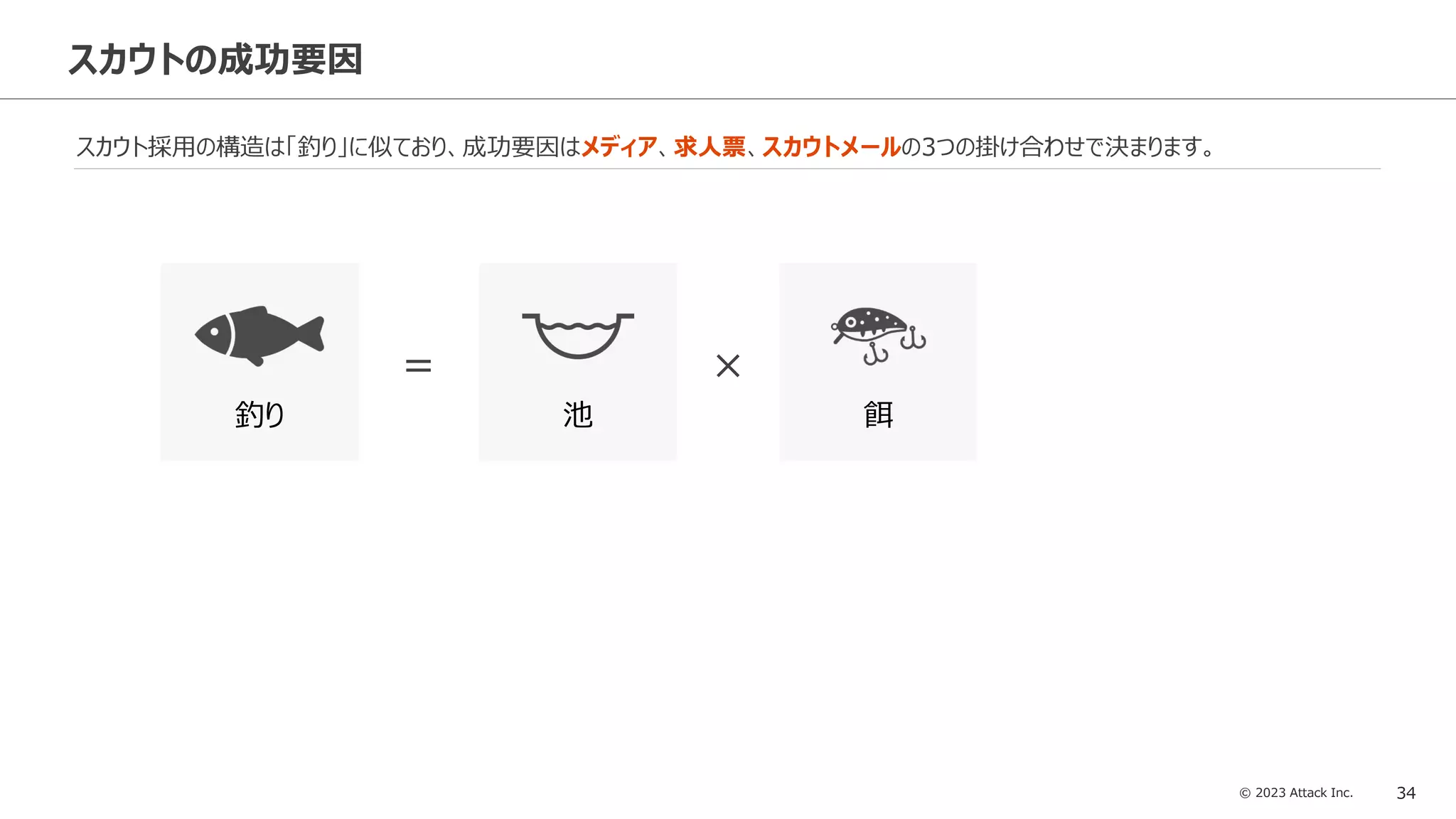 © 2023 Attack Inc. 34
スカウトの成功要因
スカウト採用の構造は「釣り」に似ており、成功要因はメディア、求人票、スカウトメールの3つの掛け合わせで決まります。
池
釣り 餌
×
＝
 