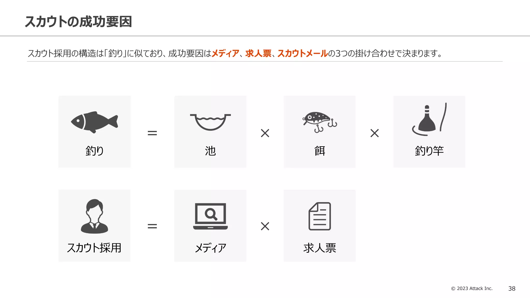 © 2023 Attack Inc. 38
スカウトの成功要因
スカウト採用の構造は「釣り」に似ており、成功要因はメディア、求人票、スカウトメールの3つの掛け合わせで決まります。
メディア
スカウト採用 求人票
×
＝
池
釣り 餌 釣り竿
× ×
＝
 