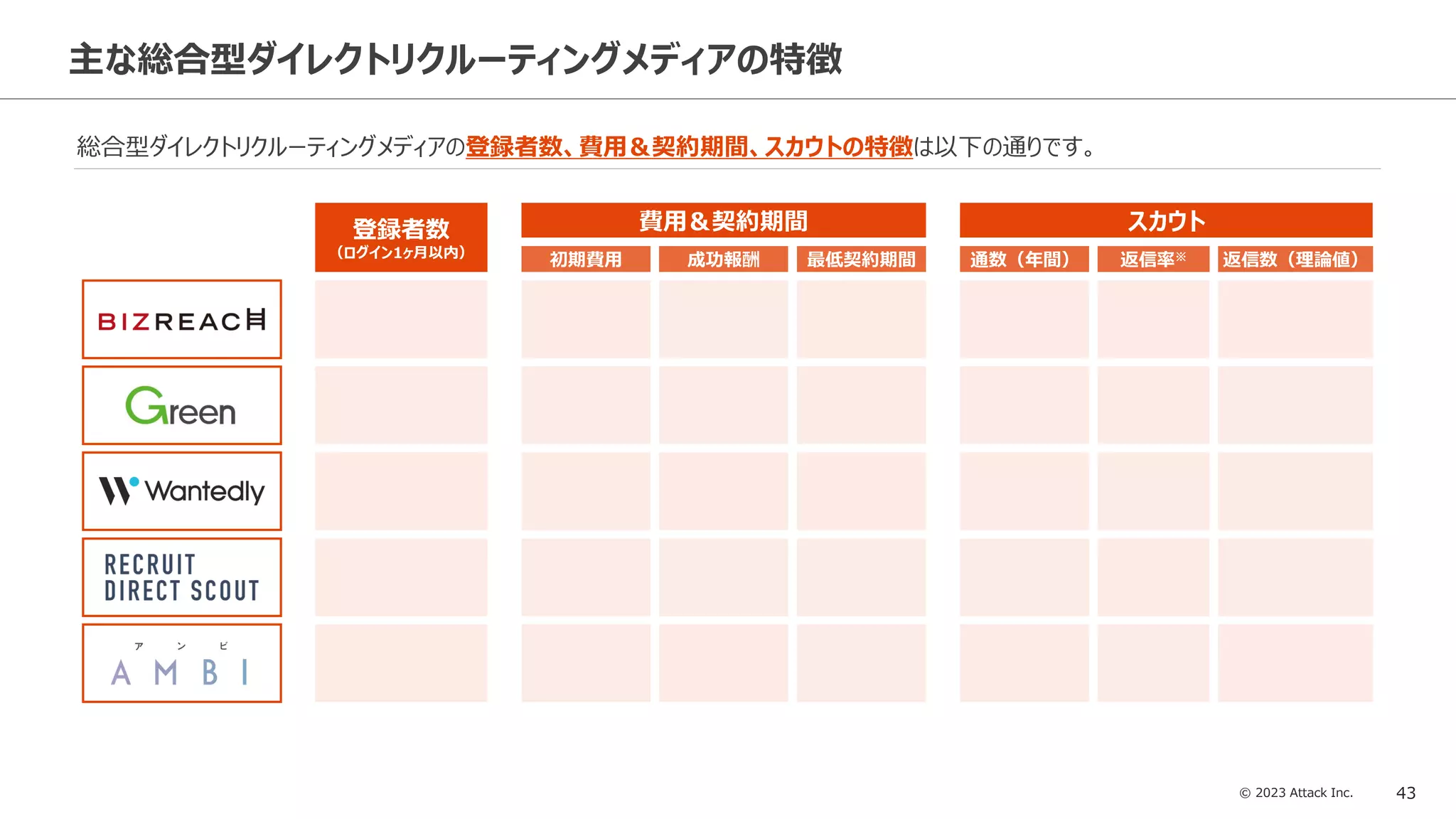 © 2023 Attack Inc. 43
主な総合型ダイレクトリクルーティングメディアの特徴
総合型ダイレクトリクルーティングメディアの登録者数、費用＆契約期間、スカウトの特徴は以下の通りです。
初期費用 成功報酬 最低契約期間
費用＆契約期間
通数（年間） 返信率※ 返信数（理論値）
スカウト
登録者数
（ログイン1ヶ月以内）
 