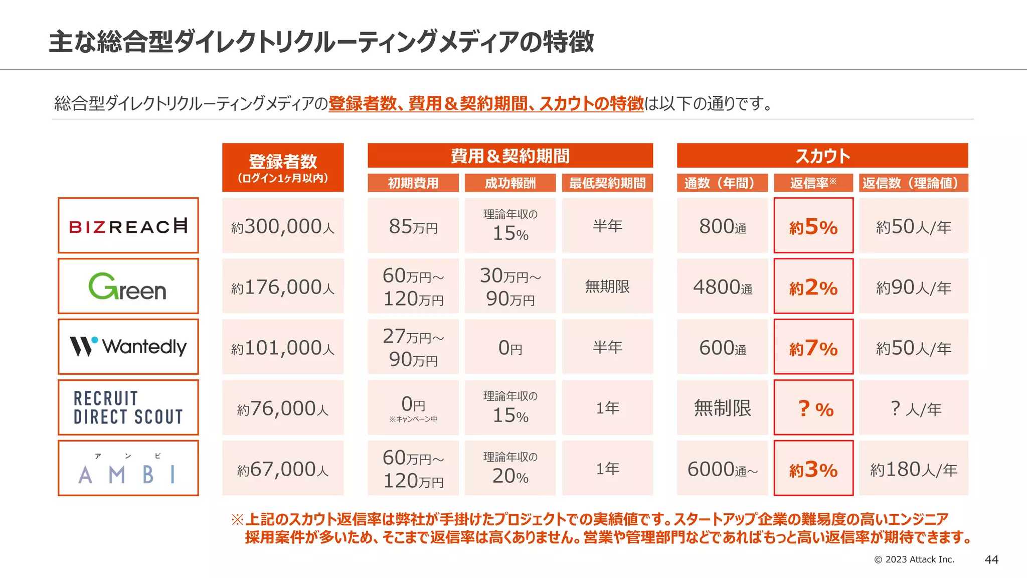 © 2023 Attack Inc. 44
主な総合型ダイレクトリクルーティングメディアの特徴
総合型ダイレクトリクルーティングメディアの登録者数、費用＆契約期間、スカウトの特徴は以下の通りです。
初期費用
600通
成功報酬 最低契約期間
4800通
800通
費用＆契約期間
通数（年間） 返信率※ 返信数（理論値）
スカウト
約50人/年
約90人/年
約180人/年
登録者数
（ログイン1ヶ月以内）
約101,000人
約300,000人
約176,000人
約67,000人
※上記のスカウト返信率は弊社が手掛けたプロジェクトでの実績値です。スタートアップ企業の難易度の高いエンジニア
採用案件が多いため、そこまで返信率は高くありません。営業や管理部門などであればもっと高い返信率が期待できます。
約50人/年
約76,000人 無制限 ？人/年
約7%
約2%
約5%
約3%
？%
27万円～
90万円
半年
理論年収の
15%
0円
85万円 半年
無期限
1年
60万円～
120万円
理論年収の
20%
0円
※キャンペーン中
理論年収の
15%
1年
60万円～
120万円
30万円～
90万円
6000通～
 