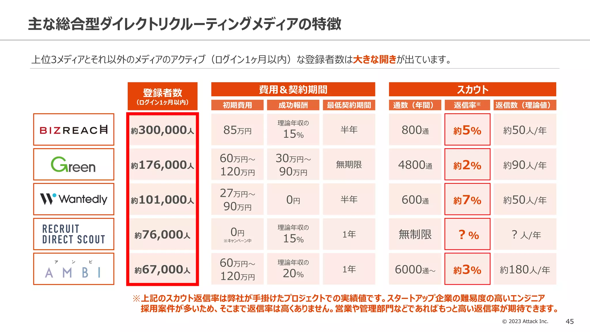 © 2023 Attack Inc. 45
主な総合型ダイレクトリクルーティングメディアの特徴
上位3メディアとそれ以外のメディアのアクティブ（ログイン1ヶ月以内）な登録者数は大きな開きが出ています。
初期費用
27万円～
90万円
半年 600通
理論年収の
15%
成功報酬 最低契約期間
0円
85万円 半年
無期限
1年
60万円～
120万円
理論年収の
20%
4800通
800通
約7%
約2%
約5%
費用＆契約期間
通数（年間） 返信率※ 返信数（理論値）
スカウト
約50人/年
約90人/年
登録者数
（ログイン1ヶ月以内）
※上記のスカウト返信率は弊社が手掛けたプロジェクトでの実績値です。スタートアップ企業の難易度の高いエンジニア
採用案件が多いため、そこまで返信率は高くありません。営業や管理部門などであればもっと高い返信率が期待できます。
約50人/年
0円
※キャンペーン中
無制限 ？% ？人/年
理論年収の
15%
1年
60万円～
120万円
30万円～
90万円
約180人/年
約3%
6000通～
約101,000人
約300,000人
約176,000人
約67,000人
約76,000人
 