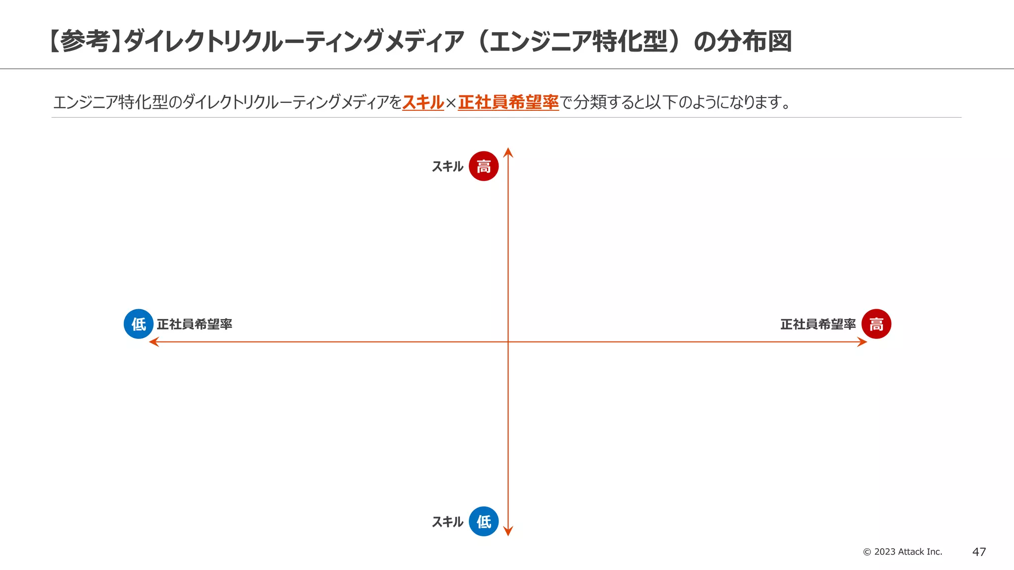 © 2023 Attack Inc. 47
【参考】ダイレクトリクルーティングメディア（エンジニア特化型）の分布図
エンジニア特化型のダイレクトリクルーティングメディアをスキル×正社員希望率で分類すると以下のようになります。
スキル 高
スキル 低
正社員希望率 高
正社員希望率
低
 