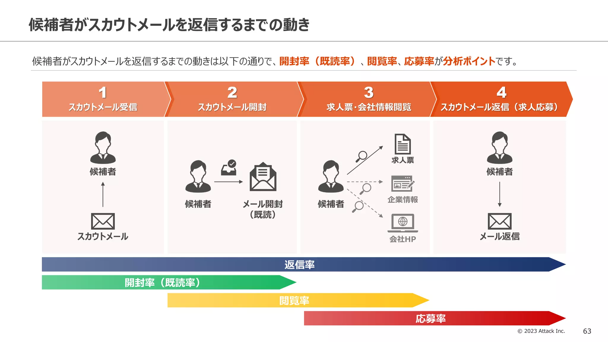 © 2023 Attack Inc. 63
候補者がスカウトメールを返信するまでの動き
候補者がスカウトメールを返信するまでの動きは以下の通りで、開封率（既読率）、閲覧率、応募率が分析ポイントです。
1
スカウトメール受信 スカウトメール開封 求人票・会社情報閲覧 スカウトメール返信（求人応募）
2 3 4
スカウトメール
候補者
候補者 メール開封
（既読）
候補者
企業情報
求人票
会社HP メール返信
候補者
返信率
開封率（既読率）
閲覧率
応募率
 