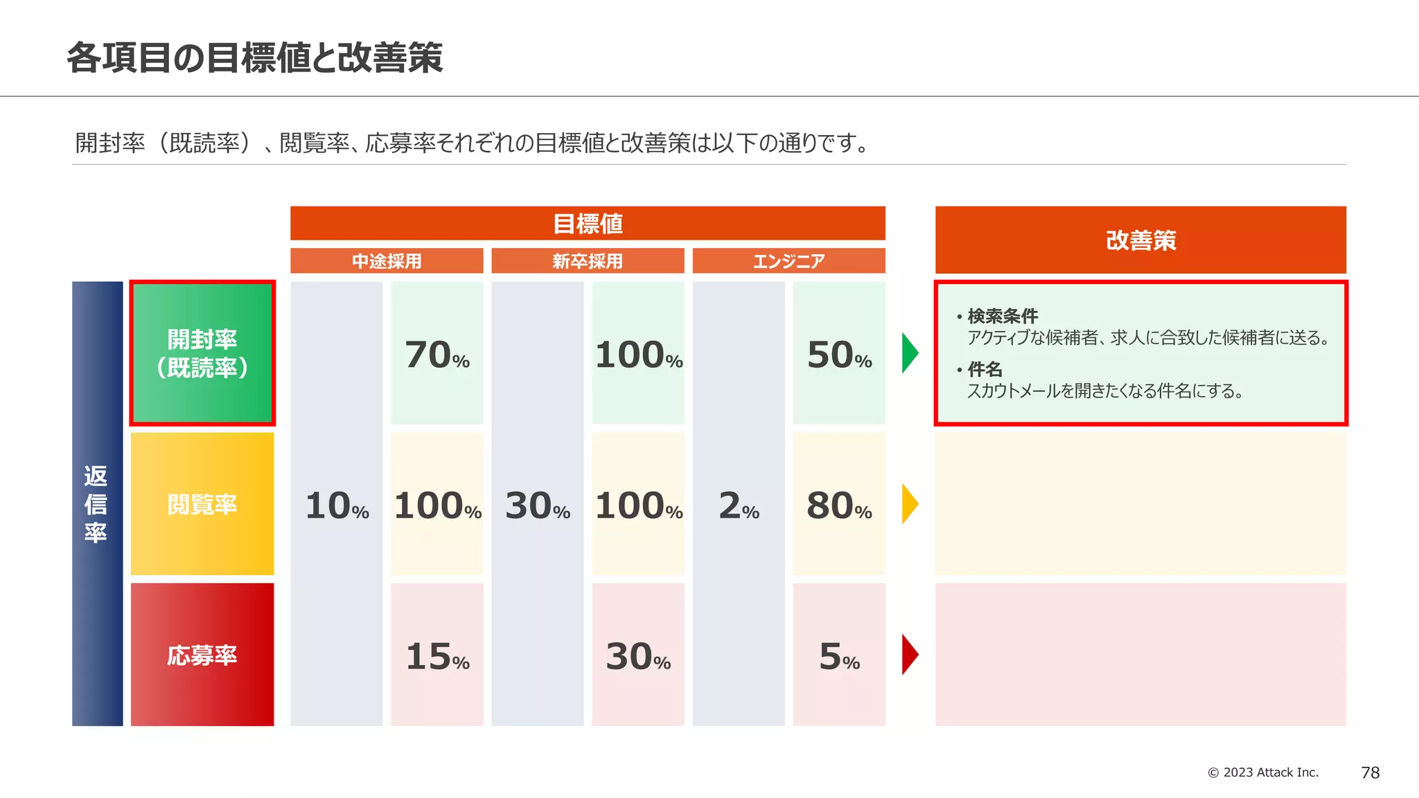© 2023 Attack Inc. 78
各項目の目標値と改善策
開封率（既読率）、閲覧率、応募率それぞれの目標値と改善策は以下の通りです。
開封率
（既読率）
閲覧率
応募率
返
信
率
中途採用
目標値
新卒採用
70%
100%
15%
10%
100%
100%
30%
30%
エンジニア
50%
80%
5%
2%
改善策
• 検索条件
アクティブな候補者、求人に合致した候補者に送る。
• 件名
スカウトメールを開きたくなる件名にする。
 