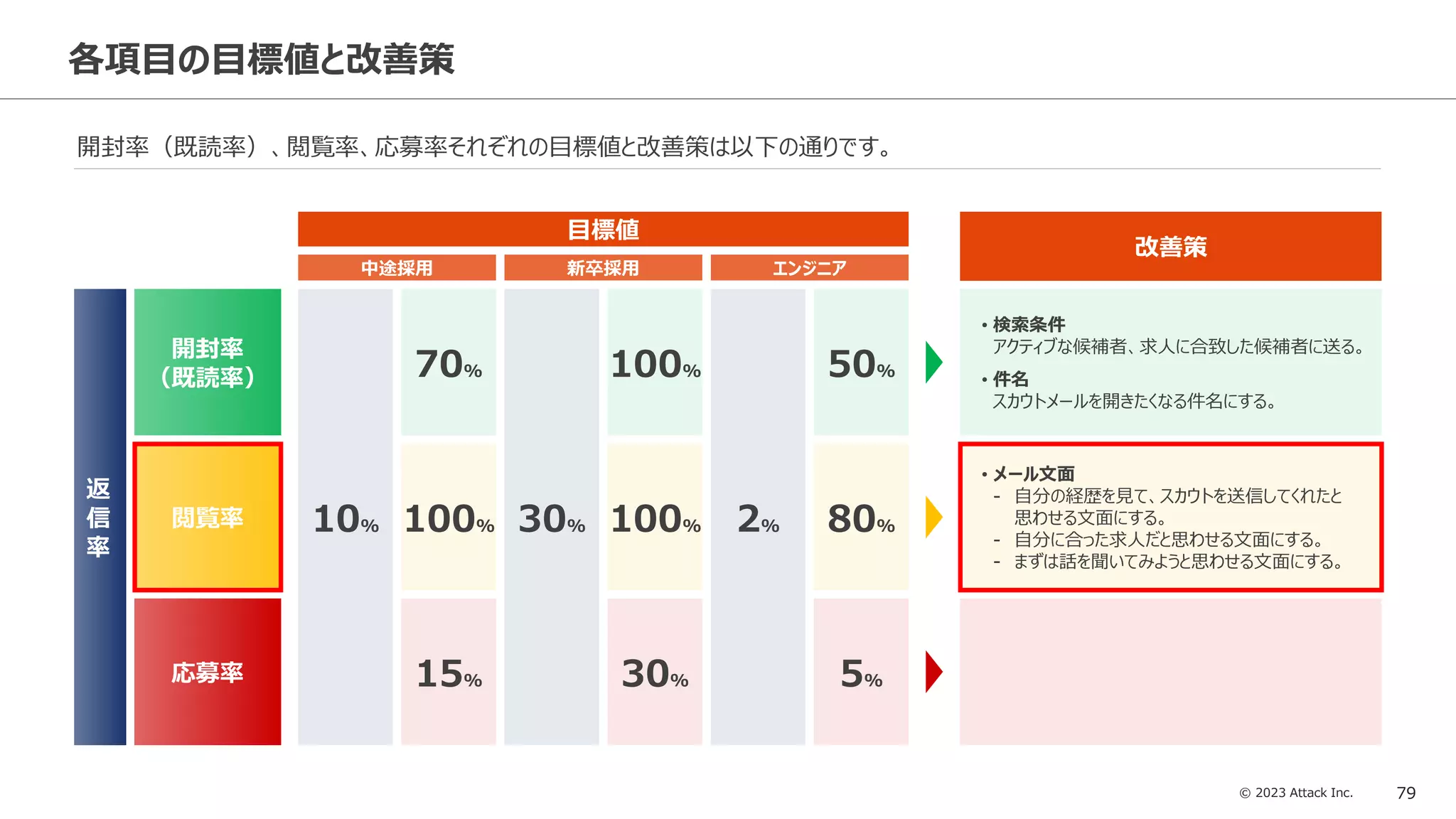 © 2023 Attack Inc. 79
各項目の目標値と改善策
開封率（既読率）、閲覧率、応募率それぞれの目標値と改善策は以下の通りです。
開封率
（既読率）
閲覧率
応募率
返
信
率
中途採用
目標値
新卒採用
70%
100%
15%
10%
100%
100%
30%
30%
エンジニア
50%
80%
5%
2%
改善策
• 検索条件
アクティブな候補者、求人に合致した候補者に送る。
• 件名
スカウトメールを開きたくなる件名にする。
• メール文面
- 自分の経歴を見て、スカウトを送信してくれたと
思わせる文面にする。
- 自分に合った求人だと思わせる文面にする。
- まずは話を聞いてみようと思わせる文面にする。
 