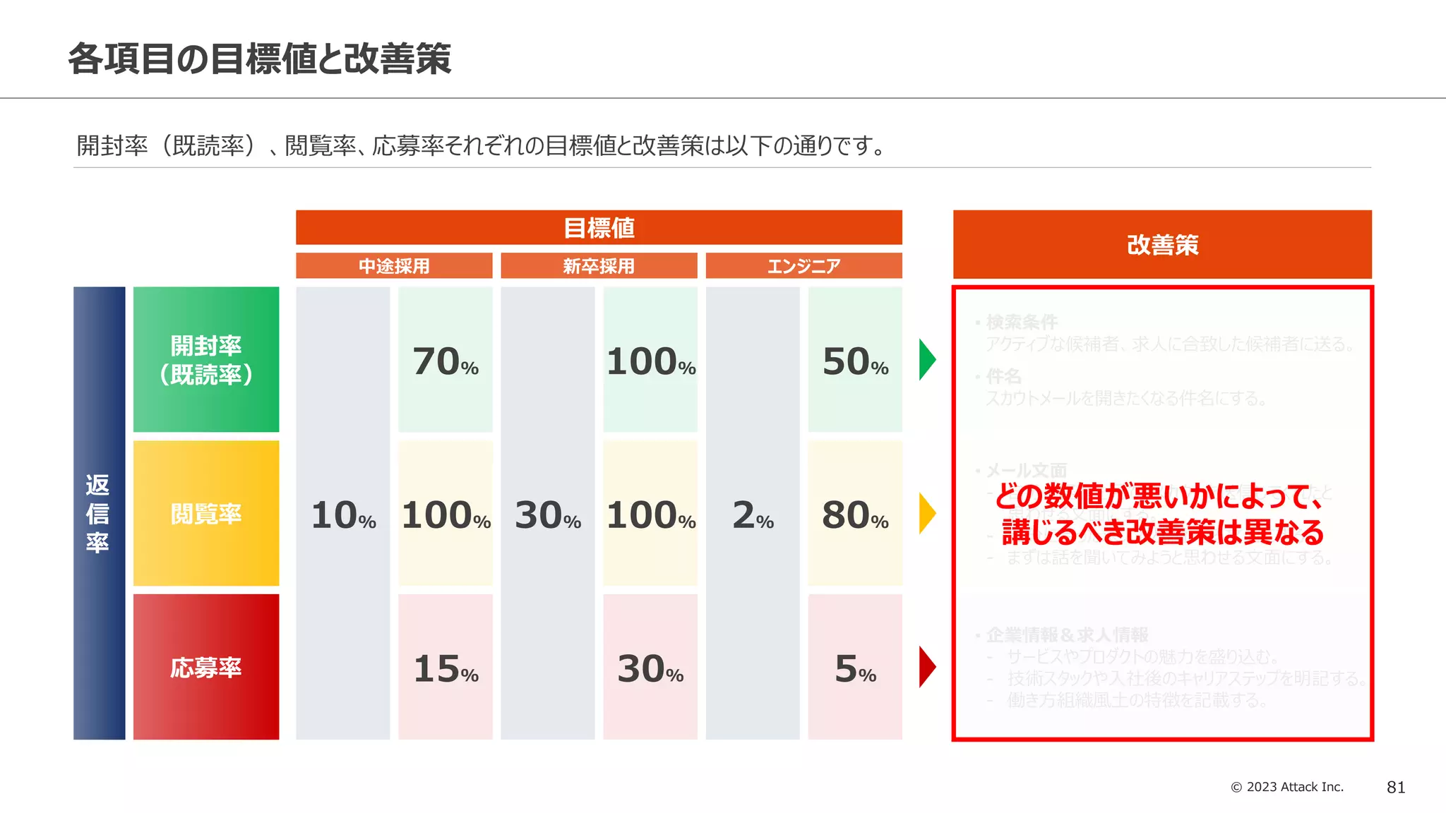 © 2023 Attack Inc. 81
各項目の目標値と改善策
開封率（既読率）、閲覧率、応募率それぞれの目標値と改善策は以下の通りです。
開封率
（既読率）
閲覧率
応募率
返
信
率
中途採用
目標値
新卒採用
70%
100%
15%
10%
100%
100%
30%
30%
エンジニア
50%
80%
5%
2%
改善策
• 検索条件
アクティブな候補者、求人に合致した候補者に送る。
• 件名
スカウトメールを開きたくなる件名にする。
• メール文面
- 自分の経歴を見て、スカウトを送信してくれたと
思わせる文面にする。
- 自分に合った求人だと思わせる文面にする。
- まずは話を聞いてみようと思わせる文面にする。
• 企業情報＆求人情報
- サービスやプロダクトの魅力を盛り込む。
- 技術スタックや入社後のキャリアステップを明記する。
- 働き方組織風土の特徴を記載する。
どの数値が悪いかによって、
講じるべき改善策は異なる
 
