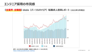 © 2023 Attack Inc. 13
エンジニア採用の市況感
《全業界・全職種》 doda（パーソルキャリア）転職求人倍率レポート（2023年3月現在）
参考：2023年4月20日発表／転職求人倍率レポート（2023年3月）
https://doda.jp/guide/kyujin_bairitsu/
 