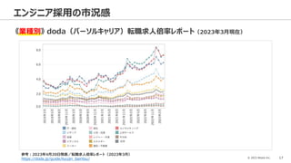 © 2023 Attack Inc. 17
エンジニア採用の市況感
《業種別》 doda（パーソルキャリア）転職求人倍率レポート（2023年3月現在）
参考：2023年4月20日発表／転職求人倍率レポート（2023年3月）
https://doda.jp/guide/kyujin_bairitsu/
 