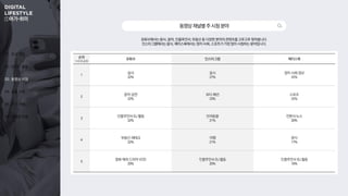 01. 조사 개요
02. 온라인 활동
03. 동영상 시청
04. 숏폼 시청
05. OTT 이용
06. 콘텐츠 이용
①여가 취미
유튜브에서는 음식, 음악, 인플루언서, 부동산 등 다양한 분야의 콘텐츠를 고루고루 찾아봅니다.
인스타그램에서는 음식, 페이스북에서는 정치·사회, 스포츠가 가장 많이 시청하는 분야입니다.
동영상채널별주시청분야
순위
1+2+3순위
유튜브 인스타그램 페이스북
1
음식
22%
음식
27%
정치·사회 정보
22%
2
음악·공연
22%
뷰티·패션
23%
스포츠
22%
3
인플루언서·BJ 활동
22%
반려동물
21%
언론사 뉴스
20%
4
부동산·재테크
22%
여행
21%
음식
17%
5
영화·해외 드라마·VOD
20%
인플루언서·BJ 활동
20%
인플루언서·BJ 활동
16%
 