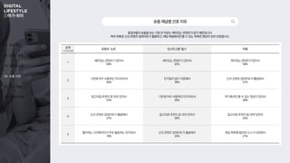 01. 조사 개요
02. 온라인 활동
03. 동영상 시청
04. 숏폼 시청
05. OTT 이용
06. 콘텐츠 이용
①여가 취미
응답자들이 숏폼을 보는 가장 큰 이유는 재미있는 콘텐츠가 많기 때문입니다.
특히 틱톡은 신규 콘텐츠 업데이트가 활발하고, 해당 채널에서만 볼 수 있는 독특한 영상이 있어 선호합니다.
숏폼채널별선호이유
순위
1+2+3순위
유튜브 ‘쇼츠’ 인스타그램 ‘릴스’ 틱톡
1
재미있는 콘텐츠가 많아서
55%
재미있는 콘텐츠가 많아서
42%
재미있는 콘텐츠가 많아서
54%
2
기존에 자주 사용하는 미디어라서
44%
친구들이 많이 이용해서
39%
신규 콘텐츠 업데이트가 활발해서
31%
3
알고리즘 추천이 잘 되어 있어서
37%
기존에 자주 사용하던 미디어라서
35%
여기에서만 볼 수 있는 영상이 있어서
28%
4
신규 콘텐츠 업데이트가 활발해서
27%
알고리즘 추천이 잘 되어 있어서
30%
알고리즘 추천이 잘 되어 있어서
23%
5
좋아하는 크리에이터가 주로 활동하는 곳이라서
18%
신규 콘텐츠 업데이트가 활발해서
24%
영상 제작에 필요한 소스가 다양해서
21%
 