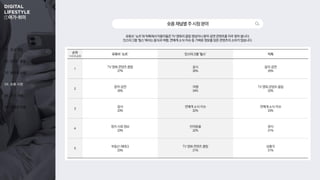 01. 조사 개요
02. 온라인 활동
03. 동영상 시청
04. 숏폼 시청
05. OTT 이용
06. 콘텐츠 이용
①여가 취미
유튜브 ‘쇼츠’와 틱톡에서 이용자들은 TV·영화의 클립 영상이나 음악·공연 콘텐츠를 자주 찾아 봅니다.
인스타그램 ‘릴스’에서는 음식과 여행, 연예계 소식·이슈 등 가벼운 정보를 담은 콘텐츠의 소비가 많습니다.
숏폼채널별주시청분야
순위
1+2+3순위
유튜브 ‘쇼츠’ 인스타그램 ‘릴스’ 틱톡
1
TV·영화 콘텐츠 클립
27%
음식
26%
음악·공연
25%
2
음악·공연
26%
여행
24%
TV·영화 콘텐츠 클립
23%
3
음식
23%
연예계 소식·이슈
22%
연예계 소식·이슈
23%
4
정치·사회 정보
23%
반려동물
22%
음식
21%
5
부동산·재테크
23%
TV·영화 콘텐츠 클립
21%
상황극
21%
 