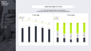 01. 조사 개요
02. 온라인 활동
03. 동영상 시청
04. 숏폼 시청
05. OTT 이용
06. 콘텐츠 이용
①여가 취미
71%
77%
79%
72%
66%
58분
63분
56분
50분
44분
23% 20%
13%
21% 22%
35%
23%
33%
25%
28%
42% 57% 54% 54% 50%
OTT는 10명 중 7명이 이용할 만큼 대중적인 서비스로 자리잡았습니다.
전체 연령대에서 하루 평균 50분 이상 시청하며, 주 4회 이상 이용하는 비율도 절반에 달합니다.
OTT 서비스 이용 빈도
10명중7명이이용하는‘OTT서비스’
10대 20대 30대 40대 50대 10대 20대 30대 40대 50대
일평균 시청 시간
OTT 이용률
주 4회 이상
주 2~3회
주 1회 이하
OTT 서비스 이용률
 