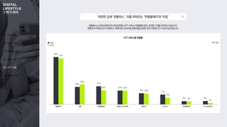 01. 조사 개요
02. 온라인 활동
03. 동영상 시청
04. 숏폼 시청
05. OTT 이용
06. 콘텐츠 이용
①여가 취미
80%
30% 31%
24%
19%
17%
6% 6%
77%
34%
24% 23%
19%
12%
6%
3%
넷플릭스는 2022년에 이어 2023년에도 OTT 서비스 이용률에 있어, 굳건한 1위를 차지하고 있습니다.
콘텐츠의 카테고리가 다양하고, 매력적인 오리지널 콘텐츠를 보유한 것이 꾸준한 인기 요인으로 보입니다.
여전한강세‘넷플릭스’,이를뒤따르는‘쿠팡플레이’와‘티빙’
복수 응답
넷플릭스 티빙 쿠팡플레이 유튜브 프리미엄 웨이브 디즈니+ 왓챠플레이 U+ 모바일TV
OTT 서비스별 이용률
2022
2023
 