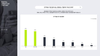01. 조사 개요
02. 온라인 활동
03. 동영상 시청
04. 숏폼 시청
05. OTT 이용
06. 콘텐츠 이용
①여가 취미
응답자들이 OTT에서 가장 많이 보는 콘텐츠는 ‘영화’와 ‘국내 드라마’ 입니다.
‘영화는 극장, 드라마는 TV’라는 고정관념을 무너뜨린 OTT는 소비자들에게 새로운 시청 환경을 만들어 내었습니다.
OTT에서가장많이보는콘텐츠는‘영화’와‘국내드라마’
영화 국내 드라마 예능 해외 드라마 애니메이션 다큐멘터리/교양 스포츠 키즈
1 + 2+ 3 순위 응답
OTT 채널 내 주 시청 콘텐츠
69%
63%
38%
29%
17% 16%
9%
4%
 